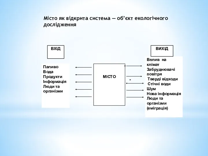 Місто як відкрита система — об’єкт екологічного дослідження