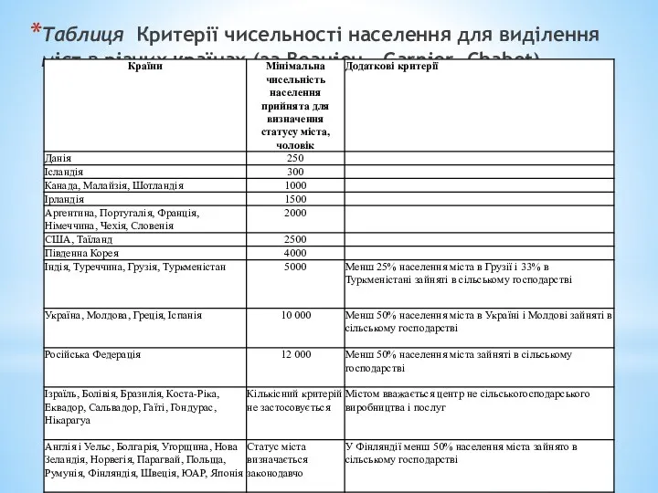 Таблиця Критерії чисельності населення для виділення міст в різних країнах (за Beaujeu – Garnier, Chabot)