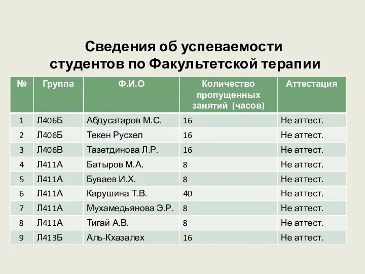 Сведения об успеваемости студентов по Факультетской терапии