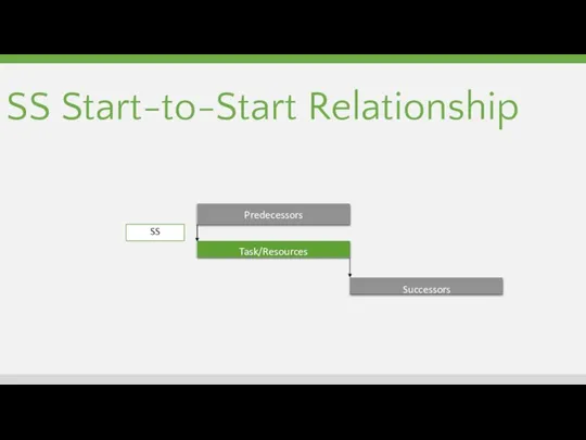 SS Start-to-Start Relationship Task/Resources Successors Predecessors SS