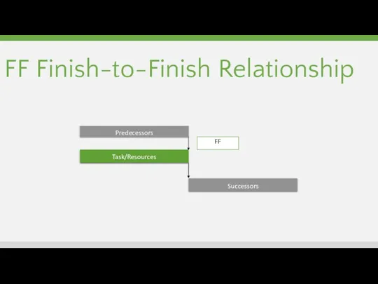 FF Finish-to-Finish Relationship Task/Resources Successors Predecessors FF