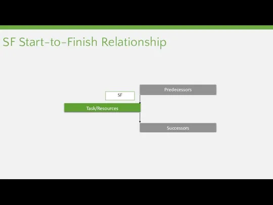 SF Start-to-Finish Relationship Task/Resources Successors Predecessors SF