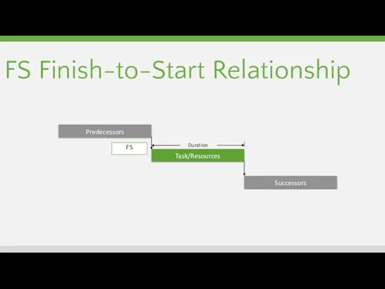 FS Finish-to-Start Relationship Task/Resources Successors Duration Predecessors FS