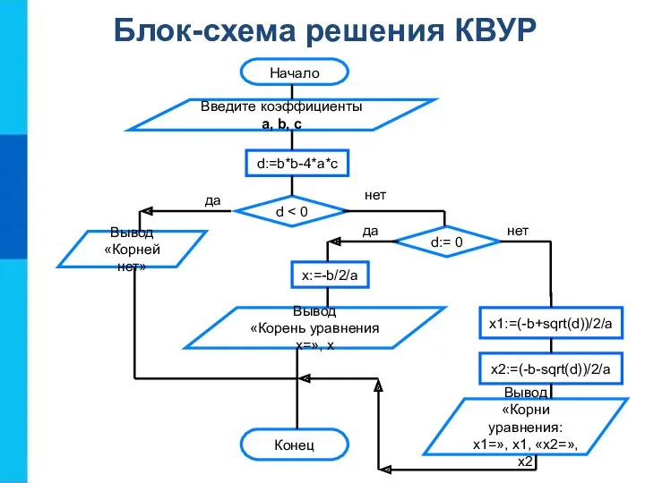 Блок-схема решения КВУР Конец Вывод «Корни уравнения: х1=», х1, «х2=»,