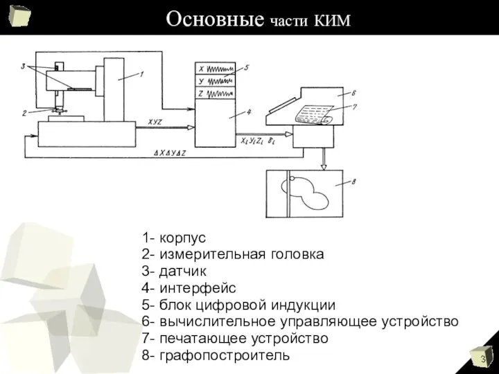 Основные части КИМ 1- корпус 2- измерительная головка 3- датчик