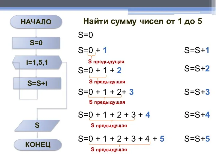 Найти сумму чисел от 1 до 5 S=0 S=0 +