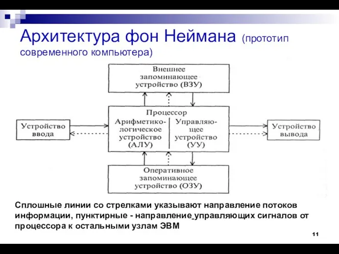 Архитектура фон Неймана (прототип современного компьютера) Сплошные линии со стрелками