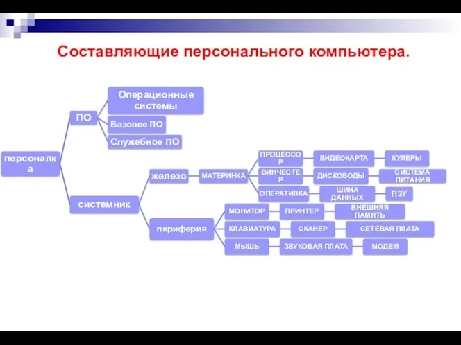 Составляющие персонального компьютера.