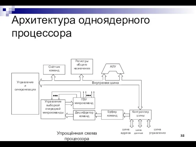 Архитектура одноядерного процессора Управление и синхронизация Управление выборкой очередной микрокоманды