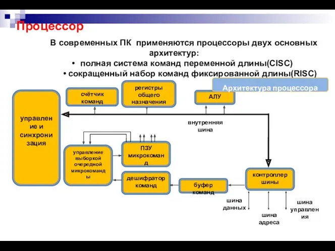 Процессор В современных ПК применяются процессоры двух основных архитектур: полная