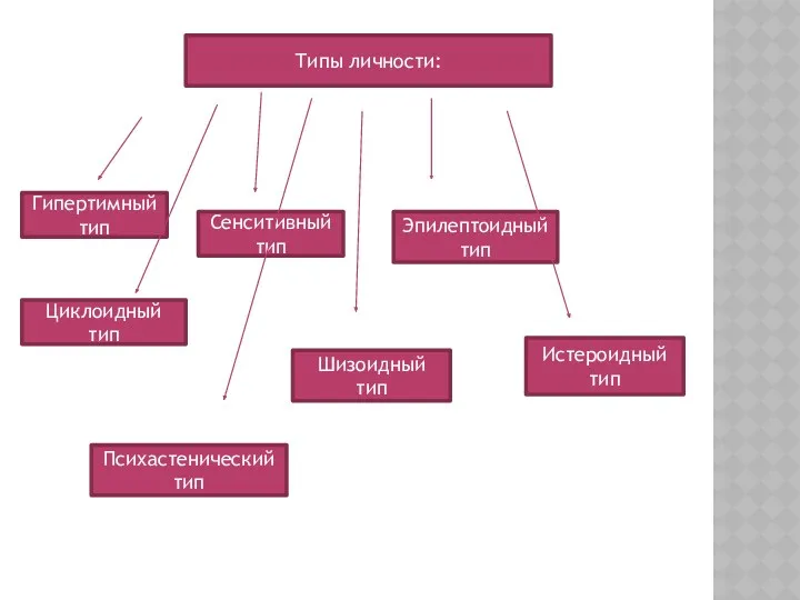 Типы личности: Гипертимный тип Циклоидный тип Сенситивный тип Психастенический тип Шизоидный тип Эпилептоидный тип Истероидный тип