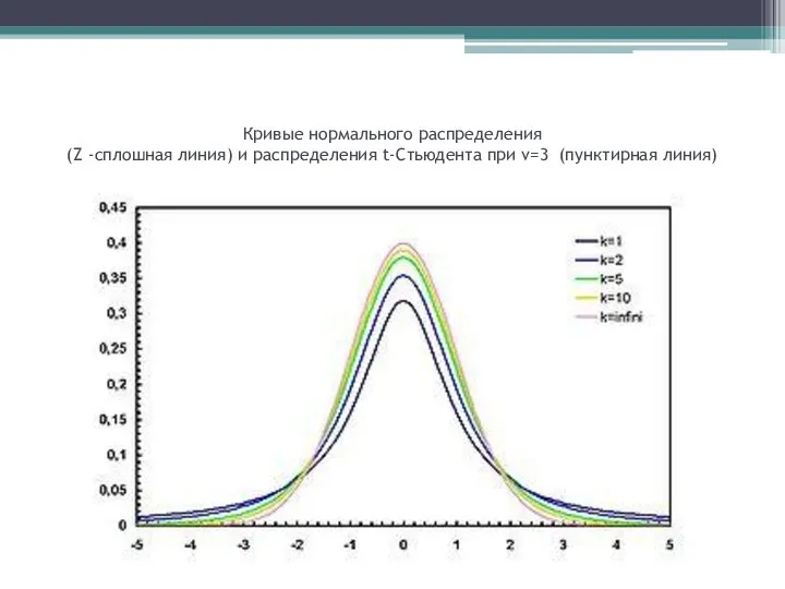 Кривые нормального распределения (Z -сплошная линия) и распределения t-Cтьюдента при ν=3 (пунктирная линия)