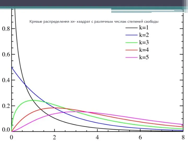 Кривые распределения хи- квадрат с различным числом степеней свободы