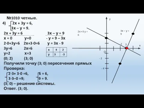 №1010 четные. 2х + 3у = 6, 3х – у = 9. 2х