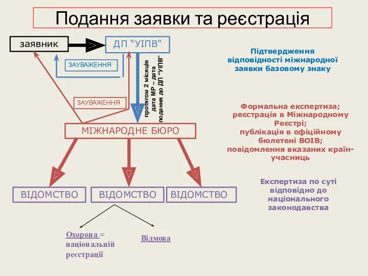 МІЖНАРОДНЕ БЮРО ДП “УІПВ" ВІДОМСТВО заявник Формальна експертиза; реєстрація в Міжнародному Реєстрі; публікація