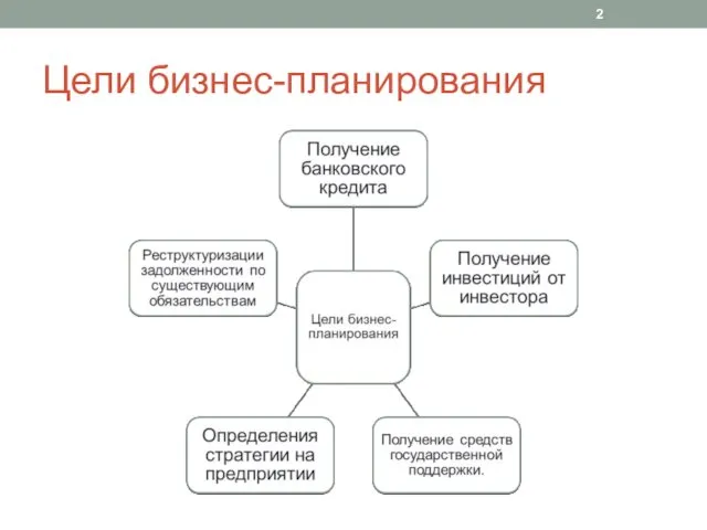 Цели бизнес-планирования