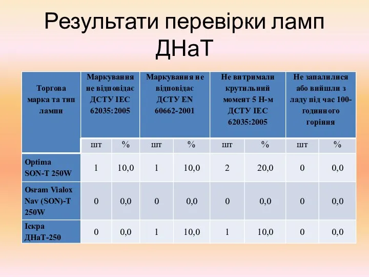 Результати перевірки ламп ДНаТ