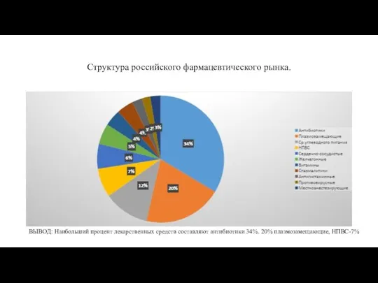 Структура российского фармацевтического рынка. ВЫВОД: Наибольший процент лекарственных средств составляют антибиотики 34%. 20% плазмозамещающие, НПВС-7%