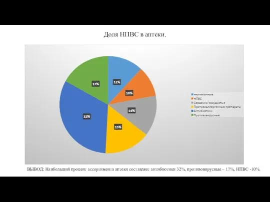 Доля НПВС в аптеки. ВЫВОД: Наибольший процент ассортимента аптеки составляет