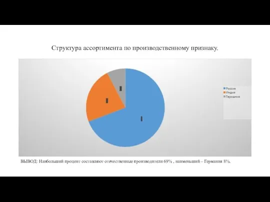 Структура ассортимента по производственному признаку. ВЫВОД: Наибольший процент составляют отечественные