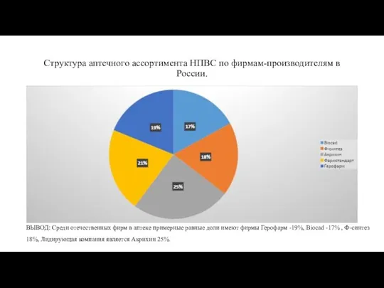 Структура аптечного ассортимента НПВС по фирмам-производителям в России. ВЫВОД: Среди