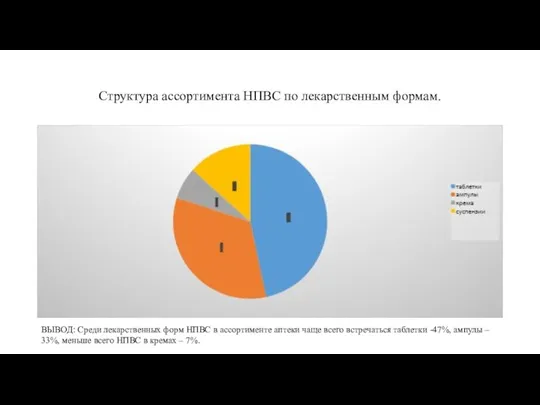 Структура ассортимента НПВС по лекарственным формам. ВЫВОД: Среди лекарственных форм