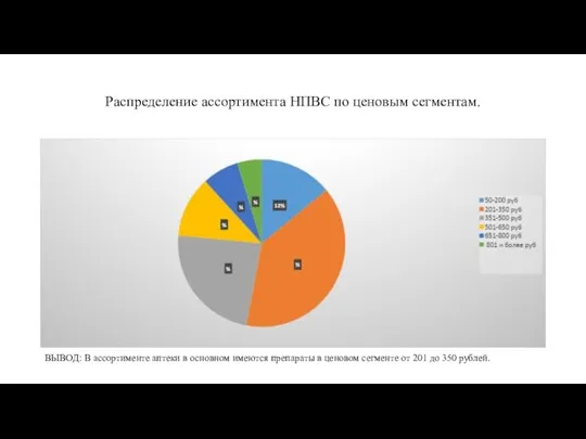 Распределение ассортимента НПВС по ценовым сегментам. ВЫВОД: В ассортименте аптеки