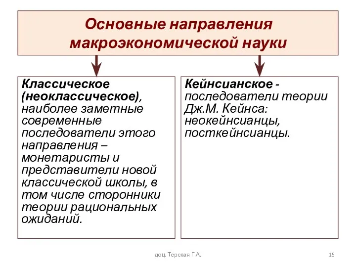 Основные направления макроэкономической науки Классическое (неоклассическое), наиболее заметные современные последователи