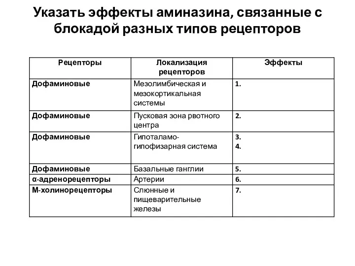 Указать эффекты аминазина, связанные с блокадой разных типов рецепторов