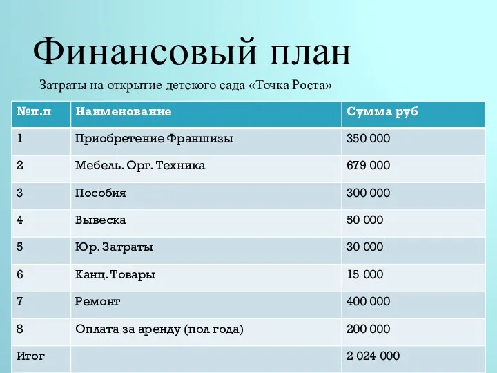 Финансовый план Затраты на открытие детского сада «Точка Роста»