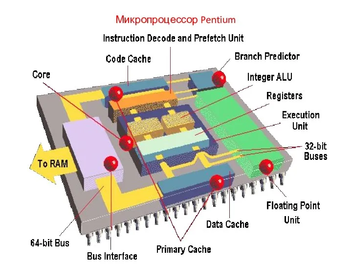 Микропроцессор Pentium