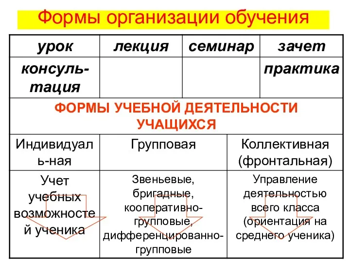 Формы организации обучения