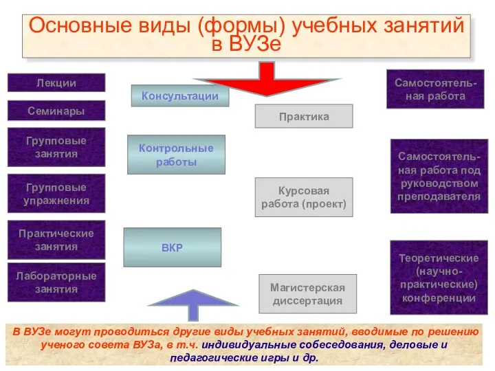 Основные виды (формы) учебных занятий в ВУЗе Лекции Лабораторные занятия