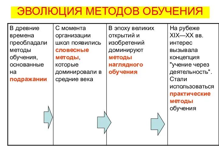 ЭВОЛЮЦИЯ МЕТОДОВ ОБУЧЕНИЯ