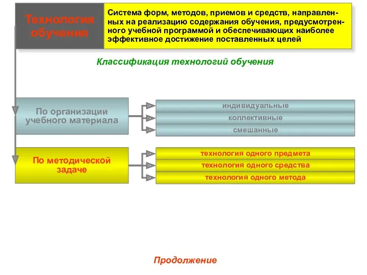 Технология обучения Система форм, методов, приемов и средств, направлен-ных на