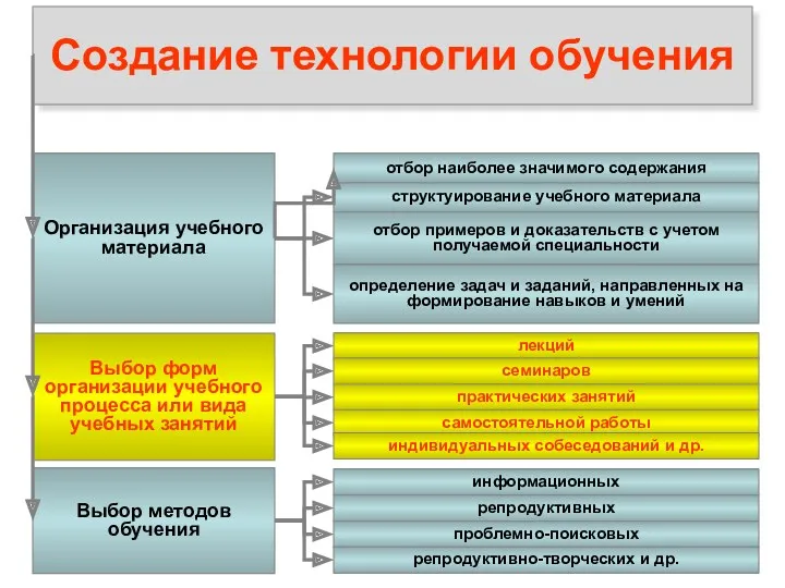 Создание технологии обучения Организация учебного материала Выбор форм организации учебного