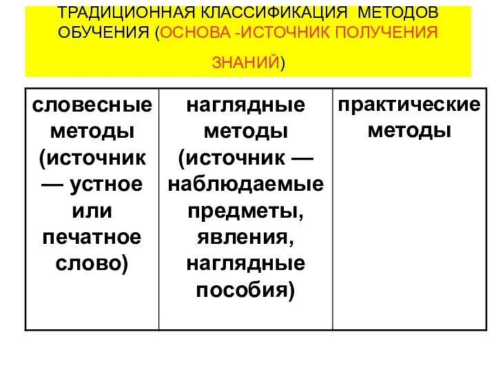 ТРАДИЦИОННАЯ КЛАССИФИКАЦИЯ МЕТОДОВ ОБУЧЕНИЯ (ОСНОВА -ИСТОЧНИК ПОЛУЧЕНИЯ ЗНАНИЙ)