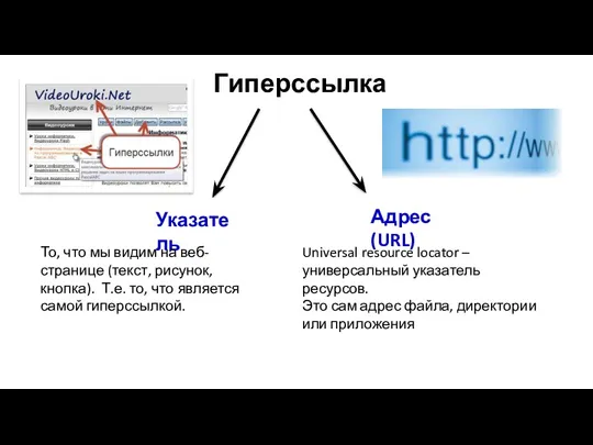 Гиперссылка Указатель Адрес (URL) То, что мы видим на веб-странице