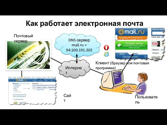 Как работает электронная почта Почтовый сервер Пользователь Интернет Сайт DNS