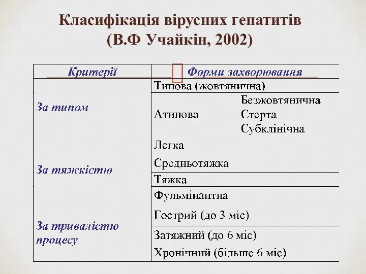 Класифікація вірусних гепатитів (В.Ф Учайкін, 2002)