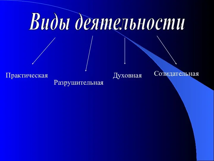 Виды деятельности Практическая Духовная Созидательная Разрушительная