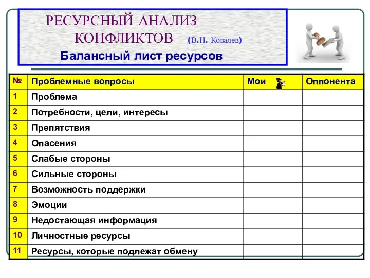 РЕСУРСНЫЙ АНАЛИЗ КОНФЛИКТОВ (В.Н. Ковалев) Балансный лист ресурсов