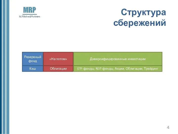 Резервный фонд Структура сбережений «На потом» Диверсифицированные инвестиции Кэш Облигации ETF-фонды, REIT-фонды, Акции, Облигации, Трейдинг