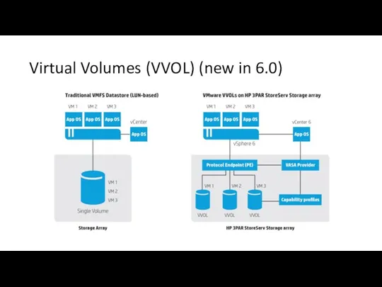 Virtual Volumes (VVOL) (new in 6.0)