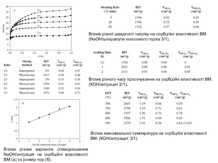 Вплив різних варіантів співвідношення NaОН/антрацит на сорбційні властивості ВМ (а)