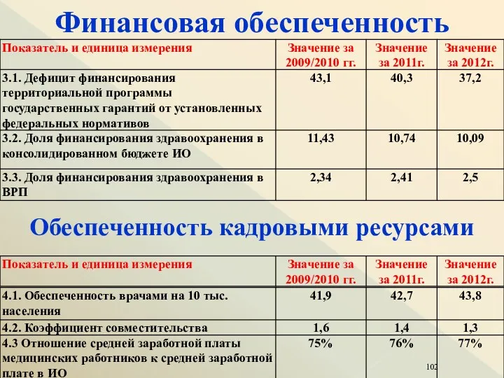 Финансовая обеспеченность Обеспеченность кадровыми ресурсами