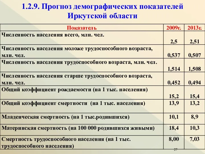 1.2.9. Прогноз демографических показателей Иркутской области