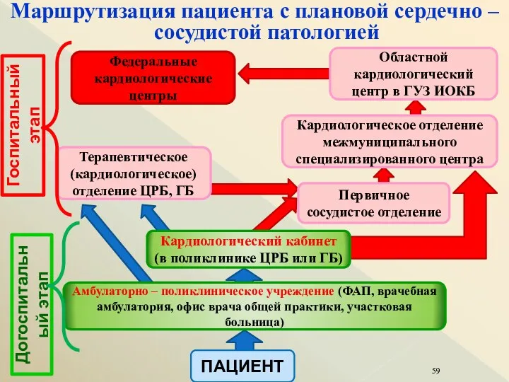 Маршрутизация пациента с плановой сердечно – сосудистой патологией ПАЦИЕНТ Амбулаторно