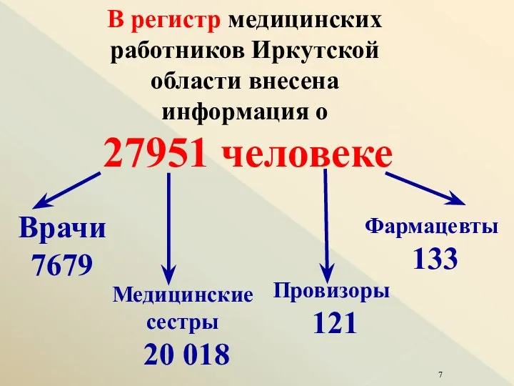 В регистр медицинских работников Иркутской области внесена информация о 27951