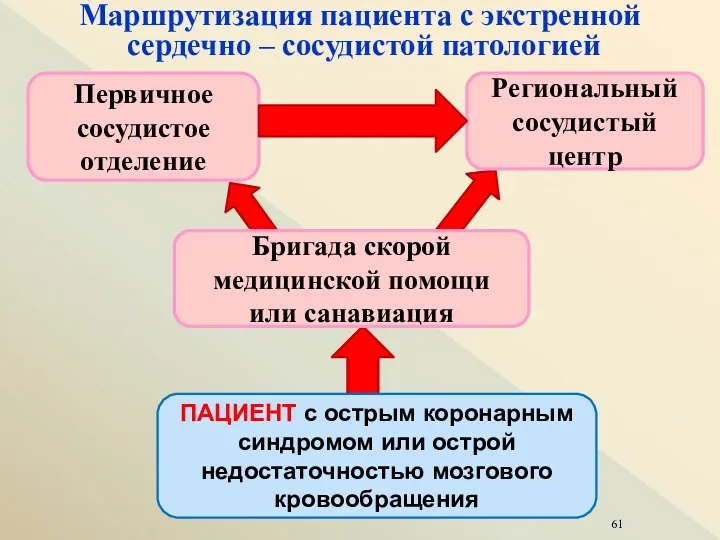 Маршрутизация пациента с экстренной сердечно – сосудистой патологией ПАЦИЕНТ с